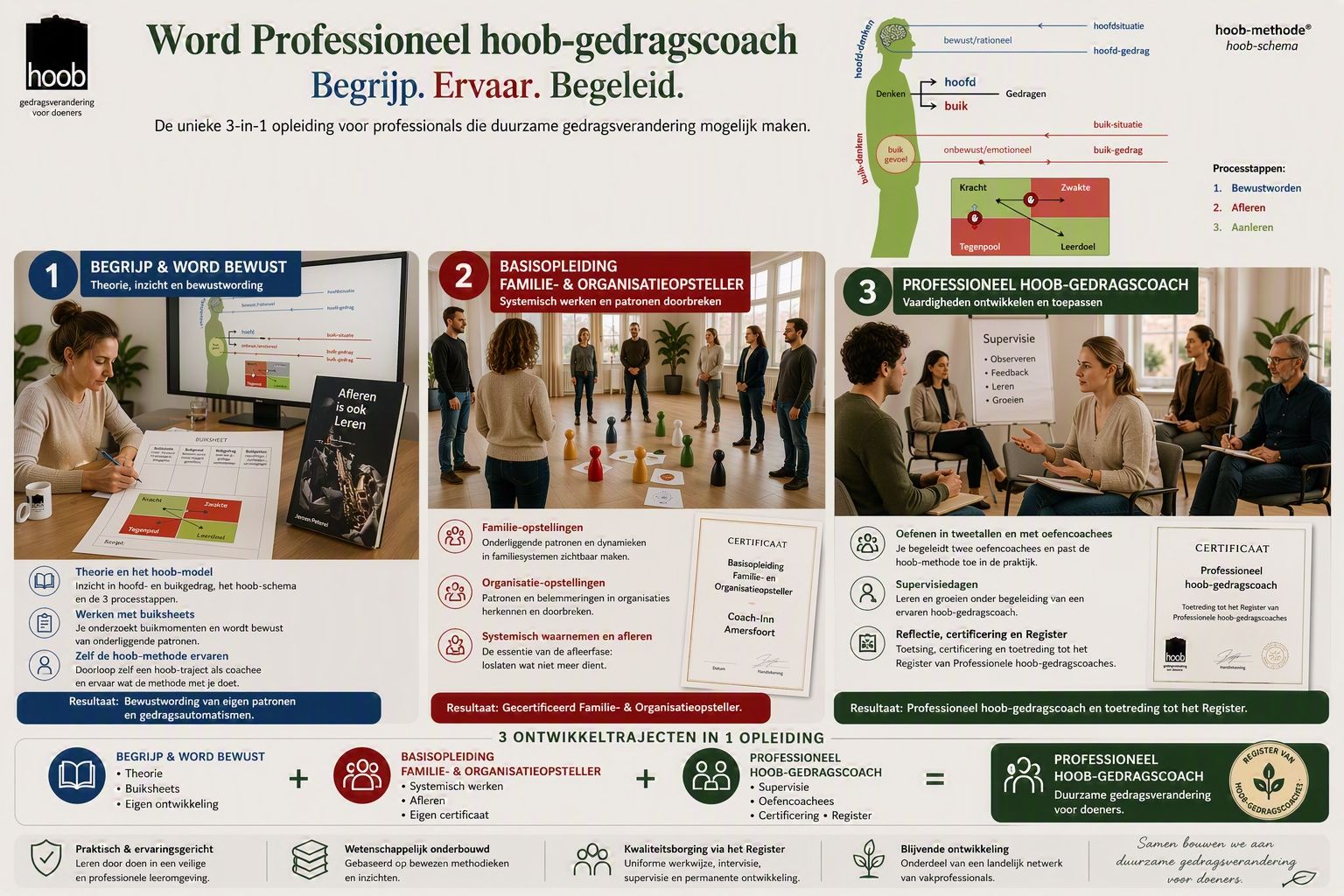 Infographic Opleiding Professioneel hoob-gedragscoach